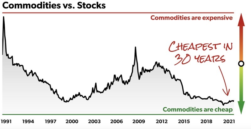Dan Ferris Extreme Value CommoditiesVsStocks